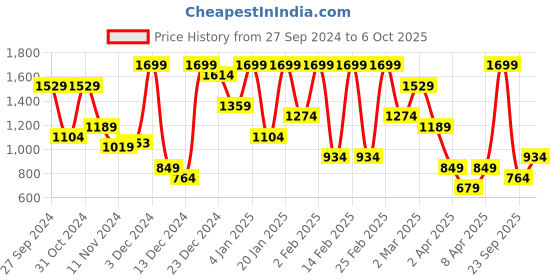 myntra.com Koton Bra Medium Coverage Lightly Padded koton Price History Graph from 27 Sep 2024 to 6 Oct 2025