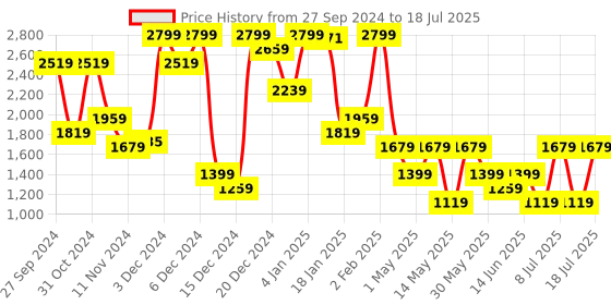 myntra.com Koton Bra Medium Coverage Lightly Padded koton Price History Graph from 27 Sep 2024 to 18 Jul 2025