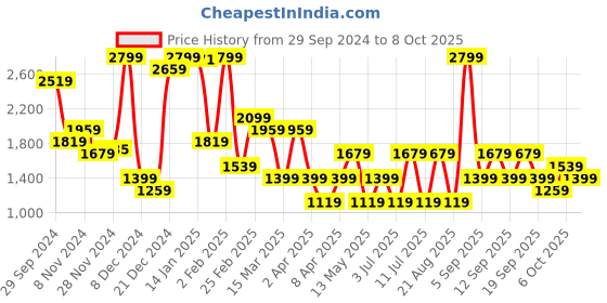 myntra.com Koton Bra Medium Coverage Lightly Padded koton Price History Graph from 29 Sep 2024 to 6 Oct 2025
