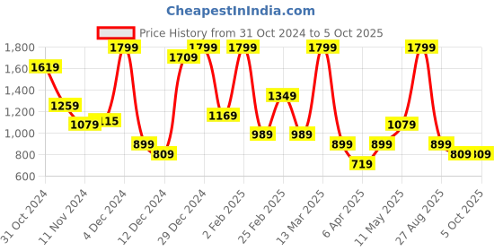 myntra.com Koton Bra Medium Coverage Lightly Padded koton Price History Graph from 31 Oct 2024 to 5 Oct 2025