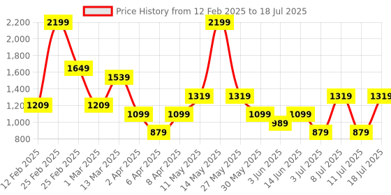 myntra.com Koton Bra Medium Coverage Lightly Padded koton Price History Graph from 12 Feb 2025 to 18 Jul 2025