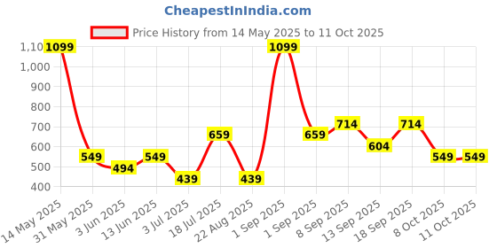 myntra.com Koton Bralette Crop Top koton Price History Graph from 14 May 2025 to 10 Oct 2025
