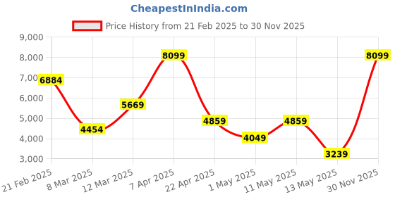 myntra.com Koton Buckle-Belted Sleeveless Waistcoat koton Price History Graph from 21 Feb 2025 to 30 Nov 2025