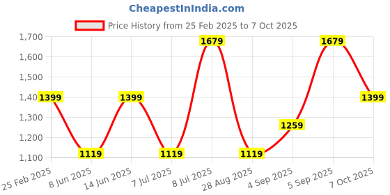 myntra.com Koton Checked A-Line Dress koton Price History Graph from 25 Feb 2025 to 7 Oct 2025