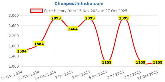 myntra.com Koton Checked A-Line Mini Skirt koton Price History Graph from 15 Nov 2024 to 27 Oct 2025