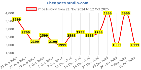 myntra.com Koton Checked A-Line Mini Skirt koton Price History Graph from 21 Nov 2024 to 12 Oct 2025