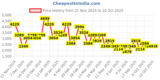 myntra.com Koton Checked A-Line Mini Skirt koton Price History Graph from 21 Nov 2024 to 10 Oct 2025