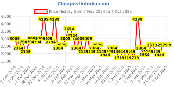 myntra.com Koton Checked A-Line Mini Skirts koton Price History Graph from 7 Nov 2024 to 4 Oct 2025