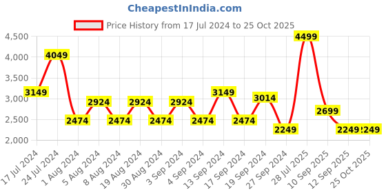 myntra.com Koton Checked Acrylic Pullover koton Price History Graph from 17 Jul 2024 to 25 Oct 2025