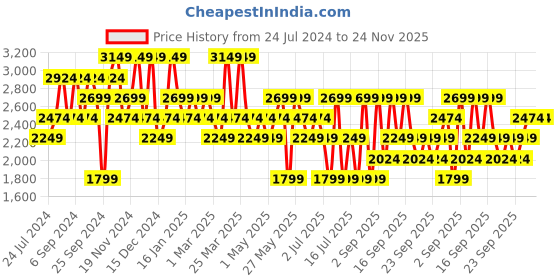 myntra.com Koton Checked Acrylic Pullover Sweater koton Price History Graph from 24 Jul 2024 to 24 Nov 2025