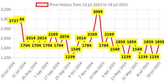 myntra.com Koton Checked Basic Jumpsuit koton Price History Graph from 10 Jul 2024 to 11 Jul 2025