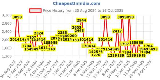 myntra.com Koton Checked Bow Detail Pinafore Dress koton Price History Graph from 30 Aug 2024 to 16 Oct 2025