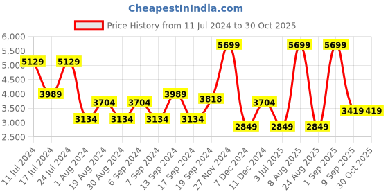 myntra.com Koton Checked Cotton Denim Jacket koton Price History Graph from 11 Jul 2024 to 30 Oct 2025