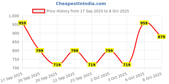 myntra.com Koton Checked Cotton Top koton Price History Graph from 17 Sep 2025 to 8 Oct 2025