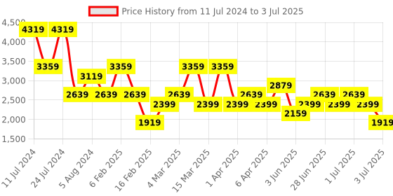 myntra.com Koton Checked Crop Tailored Jacket koton Price History Graph from 11 Jul 2024 to 3 Jul 2025