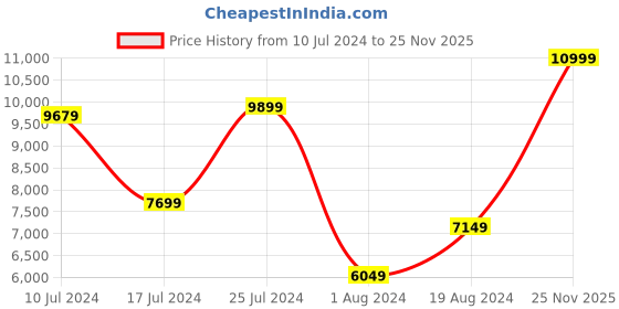 myntra.com Koton Checked Double-Breasted Belted Blazer koton Price History Graph from 10 Jul 2024 to 25 Nov 2025