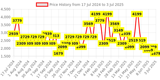 myntra.com Koton Checked Flared Mini Skirt koton Price History Graph from 17 Jul 2024 to 3 Jul 2025