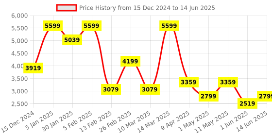 myntra.com Koton Checked Front Open Shrug koton Price History Graph from 15 Dec 2024 to 14 Jun 2025