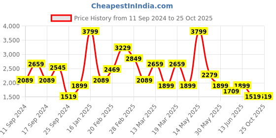 myntra.com Koton Checked Gathered or Pleated A-Line Mini Skirt koton Price History Graph from 11 Sep 2024 to 25 Oct 2025