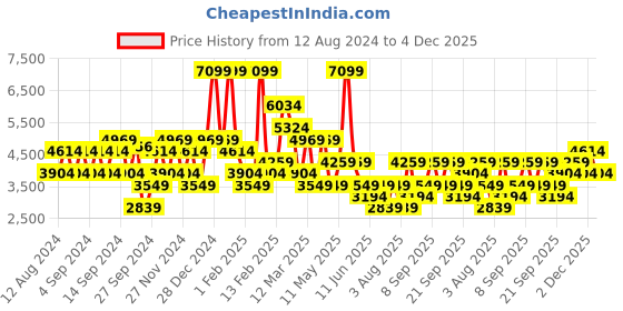 myntra.com Koton Checked Long Sleeve Cropped Blazer koton Price History Graph from 12 Aug 2024 to 4 Dec 2025
