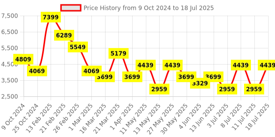 myntra.com Koton Checked Peaked Lapel Collar Double-Breasted Cropped Blazer koton Price History Graph from 9 Oct 2024 to 18 Jul 2025
