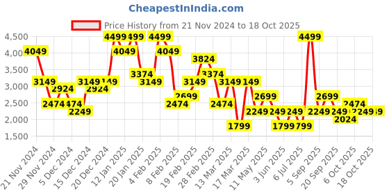 myntra.com Koton Checked Pleated Mini Skirt koton Price History Graph from 21 Nov 2024 to 17 Oct 2025
