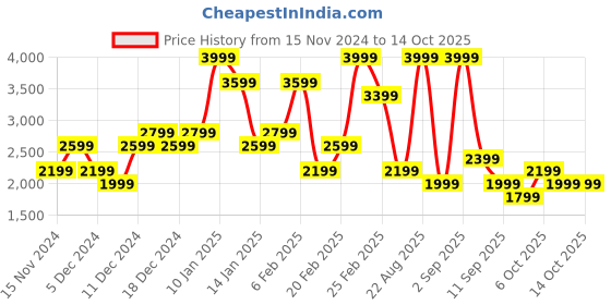 myntra.com Koton Checked Pleated Mini Skorts koton Price History Graph from 15 Nov 2024 to 13 Oct 2025