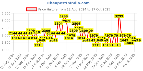 myntra.com Koton Checked Printed Mini Skorts koton Price History Graph from 12 Aug 2024 to 15 Oct 2025