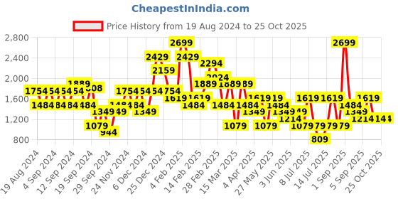 myntra.com Koton Checked Ruffles Mini Skorts koton Price History Graph from 19 Aug 2024 to 25 Oct 2025