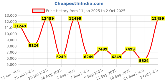 myntra.com Koton Checked Single Breasted Blazer koton Price History Graph from 11 Jan 2025 to 2 Oct 2025