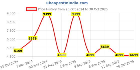 myntra.com Koton Checked Single Breasted Blazers koton Price History Graph from 25 Oct 2024 to 30 Oct 2025