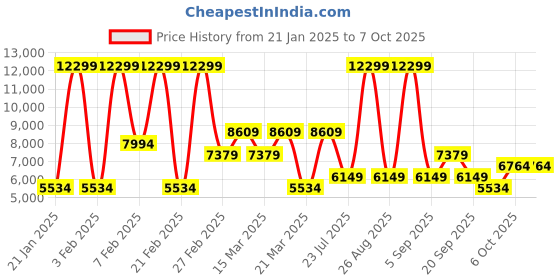 myntra.com Koton Checked Single Breasted Notched Lapel Collar Blazer koton Price History Graph from 21 Jan 2025 to 7 Oct 2025