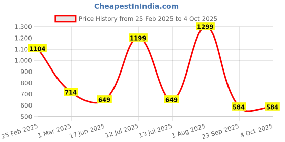 myntra.com Koton Checked Square Neck Styled Back Cotton Crop Top koton Price History Graph from 25 Feb 2025 to 4 Oct 2025