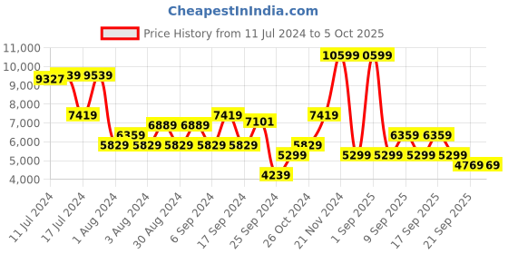 myntra.com Koton Checked Tailored Jacket koton Price History Graph from 11 Jul 2024 to 4 Oct 2025
