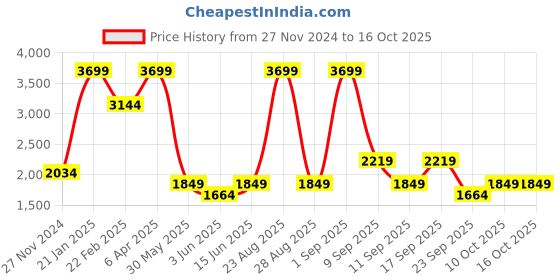 myntra.com Koton Checked Tiered Mini Skirt koton Price History Graph from 27 Nov 2024 to 14 Oct 2025
