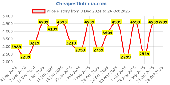 myntra.com Koton Checked V Neck Waistcoat koton Price History Graph from 3 Dec 2024 to 25 Oct 2025