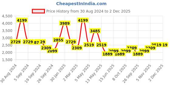 myntra.com Koton Cold-Shoulder A-Line Dress koton Price History Graph from 30 Aug 2024 to 1 Dec 2025