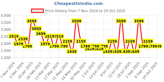 myntra.com Koton Color-Block Flared Knee Length Skirts koton Price History Graph from 7 Nov 2024 to 17 Oct 2025