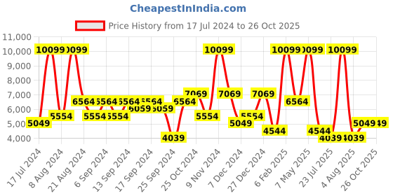myntra.com Koton Colourblocked Hooded Puffer Jacket koton Price History Graph from 17 Jul 2024 to 26 Oct 2025