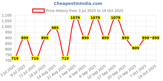 myntra.com Koton Conversational Printed Cuban Collar Casual Shirt koton Price History Graph from 3 Jul 2025 to 18 Oct 2025