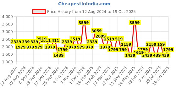 myntra.com Koton Cotton Flared Mini Skirts koton Price History Graph from 12 Aug 2024 to 19 Oct 2025