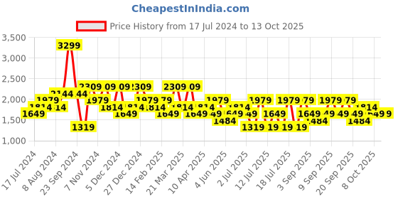 myntra.com Koton Cotton Regular Fit Joggers koton Price History Graph from 17 Jul 2024 to 13 Oct 2025