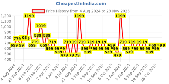 myntra.com Koton Cotton Round Neck Sleeveless Crop Top koton Price History Graph from 4 Aug 2024 to 22 Nov 2025