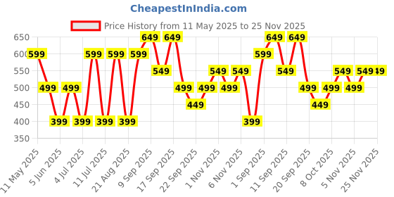 myntra.com Koton Cotton Tube Crop Top koton Price History Graph from 11 May 2025 to 25 Nov 2025