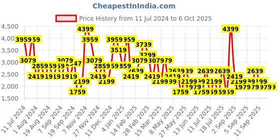 myntra.com Koton Crop Biker Jacket koton Price History Graph from 11 Jul 2024 to 4 Oct 2025