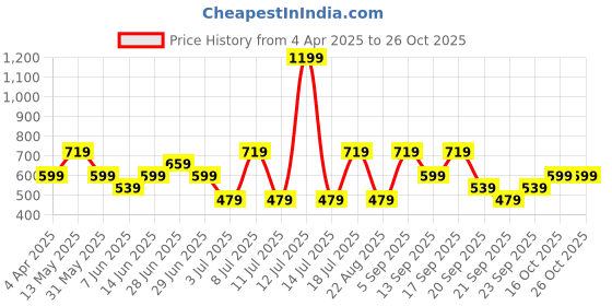 myntra.com Koton Crop Top koton Price History Graph from 4 Apr 2025 to 25 Oct 2025