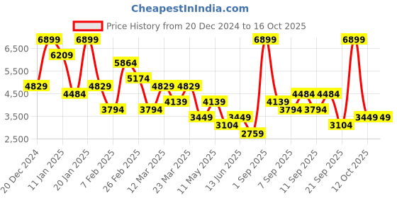 myntra.com Koton Cropped Single Breasted Front Open Blazer koton Price History Graph from 20 Dec 2024 to 15 Oct 2025