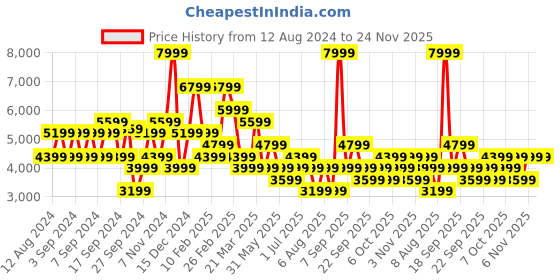 myntra.com Koton Double-Breasted Blazer koton Price History Graph from 12 Aug 2024 to 24 Nov 2025