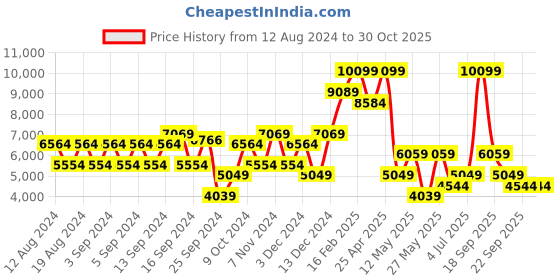 myntra.com Koton Double-Breasted Blazer koton Price History Graph from 12 Aug 2024 to 30 Oct 2025