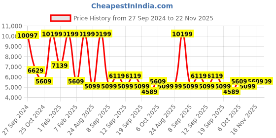 myntra.com Koton Double-Breasted Formal Blazer koton Price History Graph from 27 Sep 2024 to 22 Nov 2025
